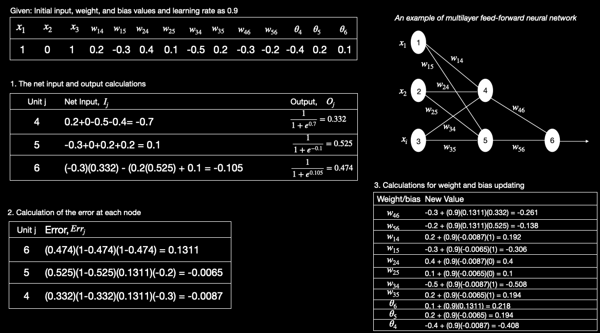 Example of Backpropagation Algorithm